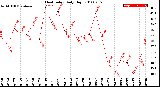 Milwaukee Weather Heat Index<br>Daily High