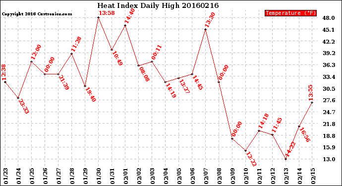 Milwaukee Weather Heat Index<br>Daily High