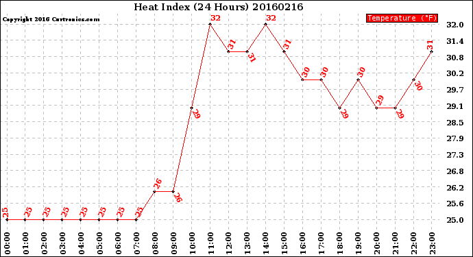 Milwaukee Weather Heat Index<br>(24 Hours)