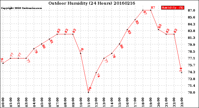 Milwaukee Weather Outdoor Humidity<br>(24 Hours)