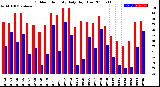 Milwaukee Weather Outdoor Humidity<br>Daily High/Low