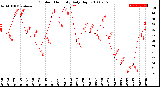 Milwaukee Weather Outdoor Humidity<br>Daily High