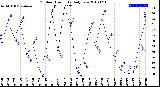 Milwaukee Weather Outdoor Humidity<br>Daily Low