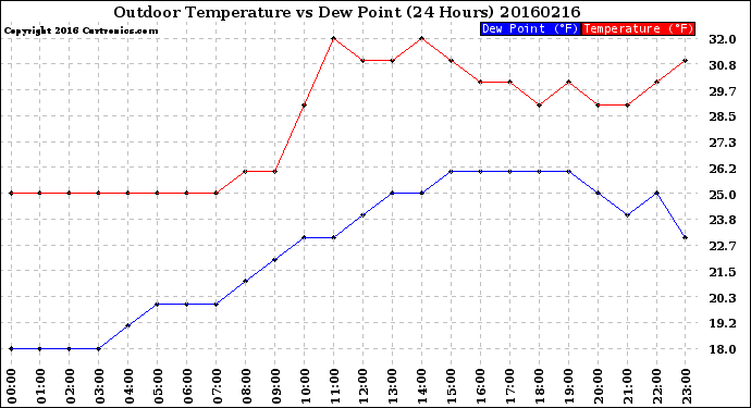 Milwaukee Weather Outdoor Temperature<br>vs Dew Point<br>(24 Hours)