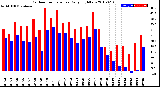 Milwaukee Weather Outdoor Temperature<br>Daily High/Low