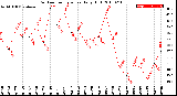 Milwaukee Weather Outdoor Temperature<br>Daily High