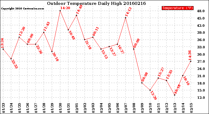 Milwaukee Weather Outdoor Temperature<br>Daily High