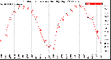 Milwaukee Weather Outdoor Temperature<br>Monthly High