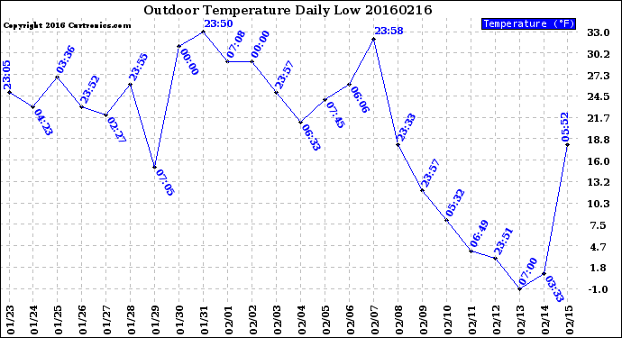 Milwaukee Weather Outdoor Temperature<br>Daily Low