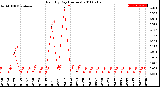 Milwaukee Weather Rain<br>By Day<br>(Inches)