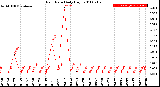 Milwaukee Weather Rain Rate<br>Daily High