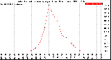 Milwaukee Weather Solar Radiation Average<br>per Hour<br>(24 Hours)