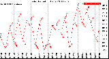 Milwaukee Weather Solar Radiation<br>Daily