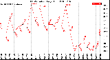 Milwaukee Weather THSW Index<br>Daily High