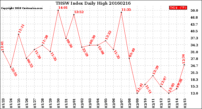 Milwaukee Weather THSW Index<br>Daily High