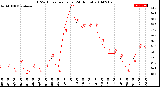 Milwaukee Weather THSW Index<br>per Hour<br>(24 Hours)