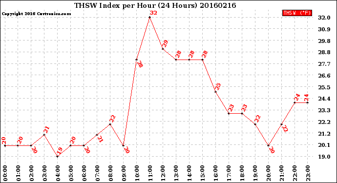 Milwaukee Weather THSW Index<br>per Hour<br>(24 Hours)