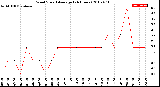 Milwaukee Weather Wind Speed<br>Average<br>(24 Hours)