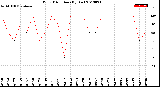 Milwaukee Weather Wind Direction<br>(By Day)