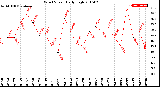 Milwaukee Weather Wind Speed<br>Daily High