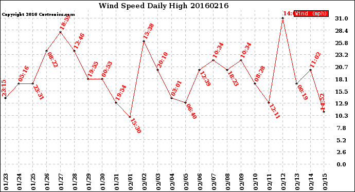 Milwaukee Weather Wind Speed<br>Daily High