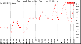 Milwaukee Weather Wind Speed<br>Hourly High<br>(24 Hours)