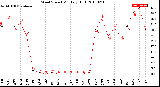 Milwaukee Weather Wind Speed<br>Monthly High