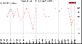 Milwaukee Weather Wind Direction<br>Daily High