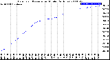 Milwaukee Weather Barometric Pressure<br>per Minute<br>(24 Hours)