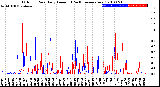 Milwaukee Weather Outdoor Rain<br>Daily Amount<br>(Past/Previous Year)