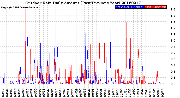 Milwaukee Weather Outdoor Rain<br>Daily Amount<br>(Past/Previous Year)