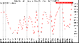 Milwaukee Weather Solar Radiation<br>Avg per Day W/m2/minute