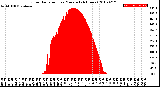 Milwaukee Weather Solar Radiation<br>per Minute<br>(24 Hours)