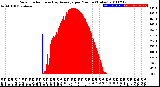 Milwaukee Weather Solar Radiation<br>& Day Average<br>per Minute<br>(Today)