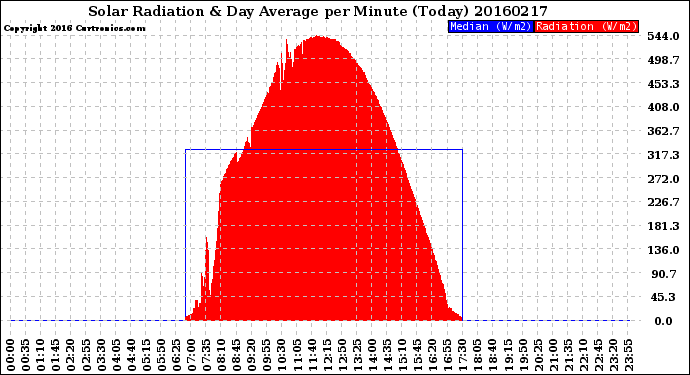 Milwaukee Weather Solar Radiation<br>& Day Average<br>per Minute<br>(Today)