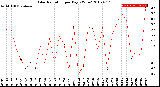 Milwaukee Weather Solar Radiation<br>per Day KW/m2