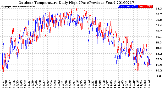 Milwaukee Weather Outdoor Temperature<br>Daily High<br>(Past/Previous Year)