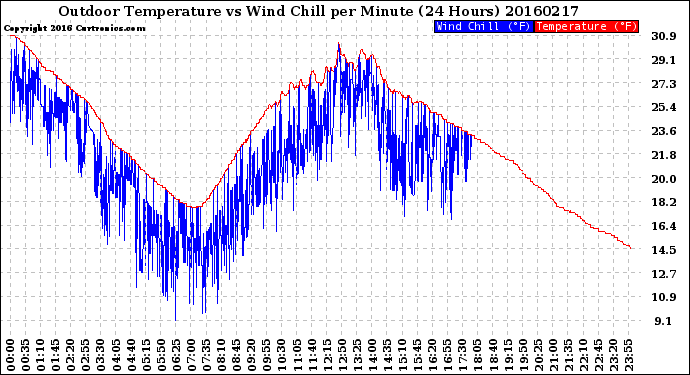 Milwaukee Weather Outdoor Temperature<br>vs Wind Chill<br>per Minute<br>(24 Hours)