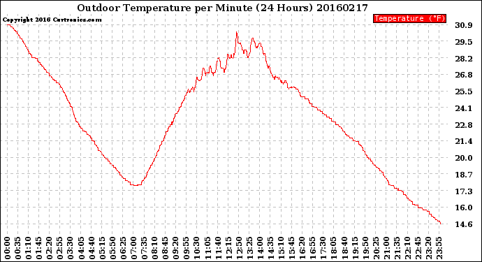 Milwaukee Weather Outdoor Temperature<br>per Minute<br>(24 Hours)