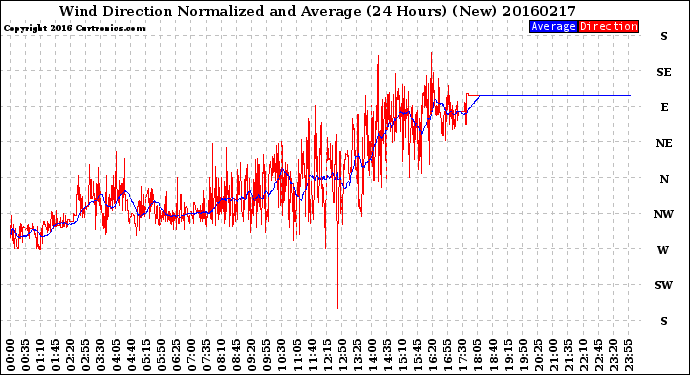 Milwaukee Weather Wind Direction<br>Normalized and Average<br>(24 Hours) (New)