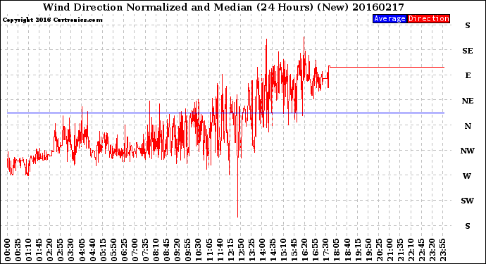 Milwaukee Weather Wind Direction<br>Normalized and Median<br>(24 Hours) (New)