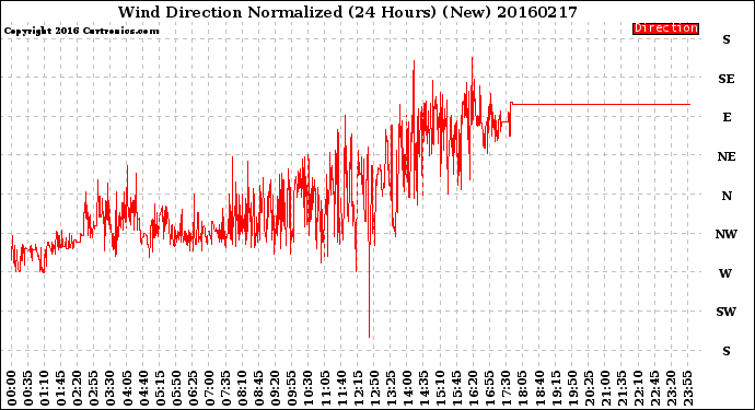Milwaukee Weather Wind Direction<br>Normalized<br>(24 Hours) (New)