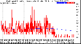 Milwaukee Weather Wind Speed<br>Actual and Average<br>by Minute<br>(24 Hours) (New)