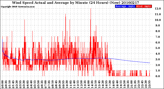 Milwaukee Weather Wind Speed<br>Actual and Average<br>by Minute<br>(24 Hours) (New)