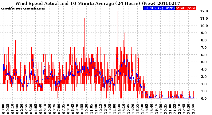 Milwaukee Weather Wind Speed<br>Actual and 10 Minute<br>Average<br>(24 Hours) (New)