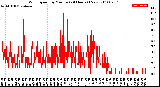 Milwaukee Weather Wind Speed<br>by Minute<br>(24 Hours) (New)