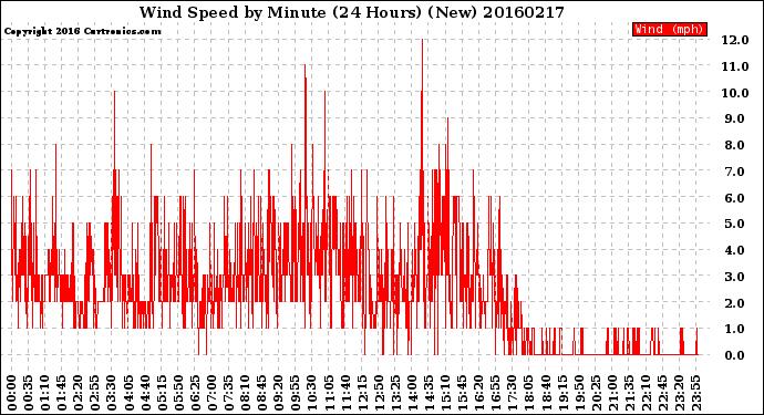 Milwaukee Weather Wind Speed<br>by Minute<br>(24 Hours) (New)
