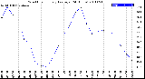 Milwaukee Weather Wind Chill<br>Hourly Average<br>(24 Hours)