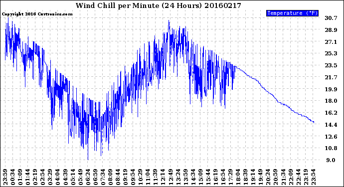 Milwaukee Weather Wind Chill<br>per Minute<br>(24 Hours)
