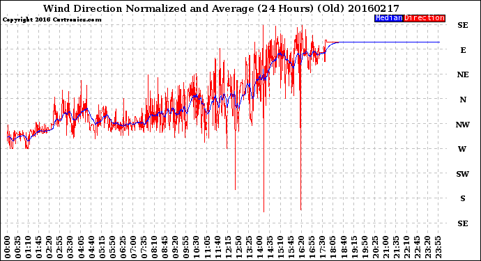 Milwaukee Weather Wind Direction<br>Normalized and Average<br>(24 Hours) (Old)